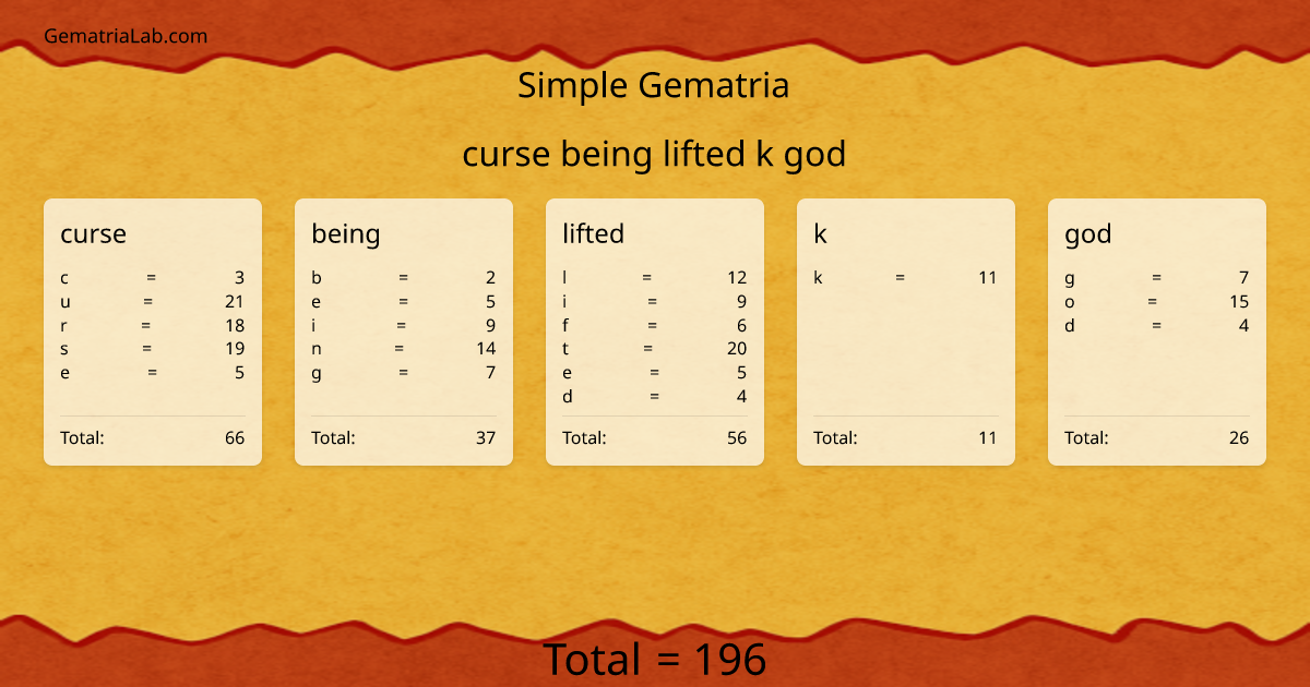 curse being lifted k god in simple Gematria